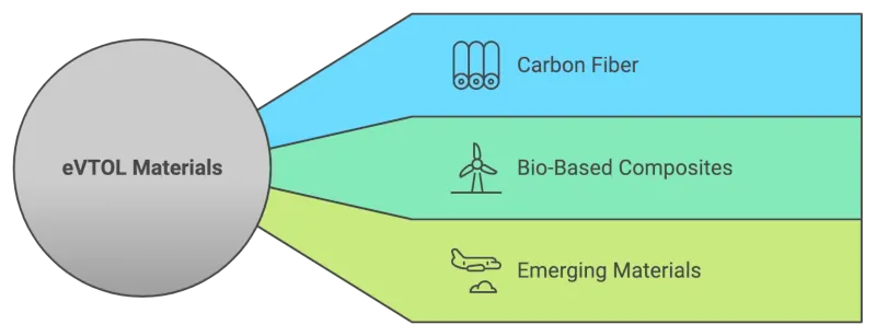 Materials for evtol